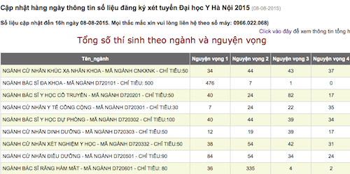 Thí sinh xét tuyển ngành Y đa khoa điểm cao chót vót