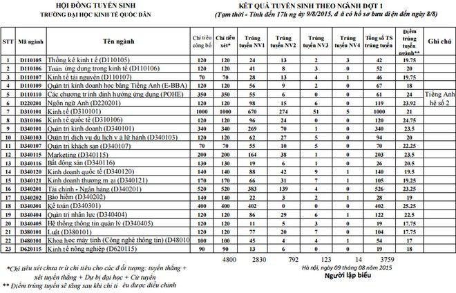 Điểm chuẩn tạm thời của Đại học Kinh tế quốc dân