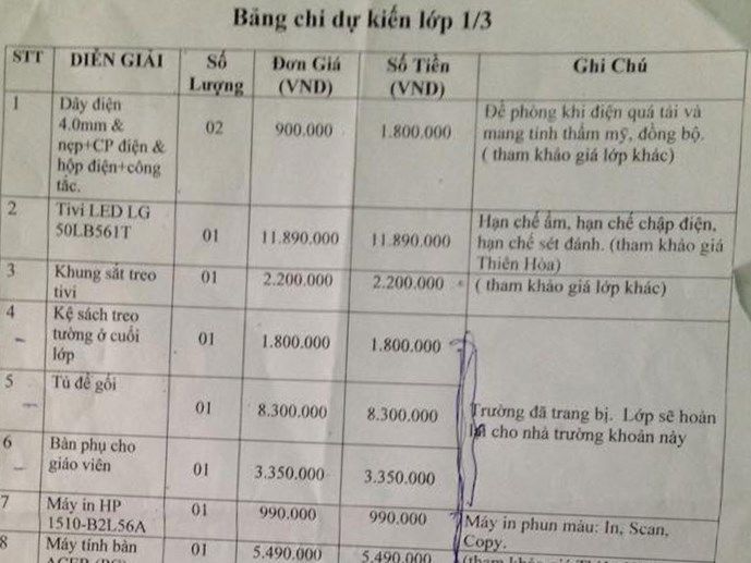 Khoản thu của học sinh lớp 1 gần 150 triệu đồng