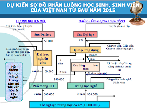 Tái cấu trúc giáo dục Việt Nam: Thu gọn hay cơi nới?