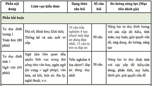 Cấu trúc đề thi đánh giá năng lực năm 2016