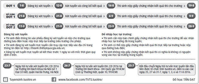 Không nên để cuối thời hạn mới đăng ký xét tuyển
