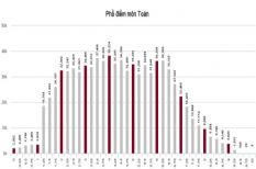 Phổ điểm của thí sinh thi THPT quốc gia