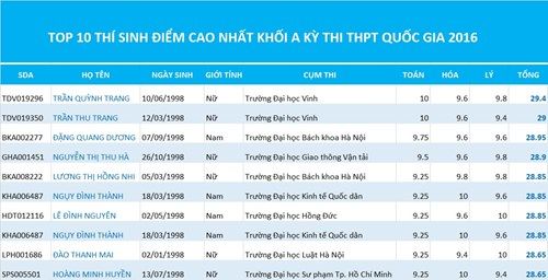 Lộ diện các thủ khoa năm 2016 theo khối thi