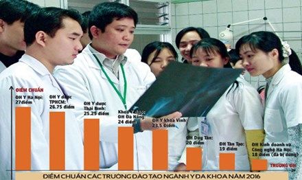 Loạn đầu vào ngành Y