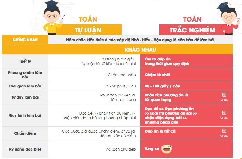 Những tư duy cần thay đổi để có điểm cao bài thi trắc nghiệm Toán