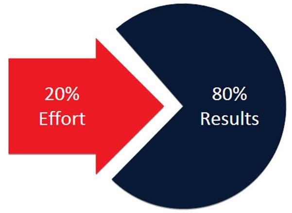 Quản lý công việc hiệu quả với quy tắc 80/20