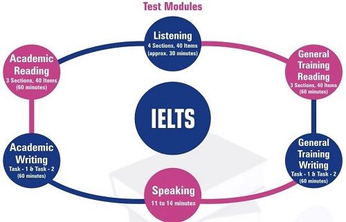 Tìm hiểu về cấu trúc bài thi IELTS