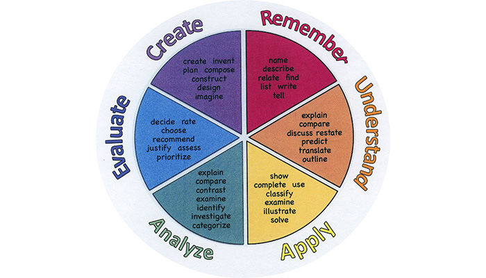 6 bậc thang đo nhận thức tư duy của Bloom