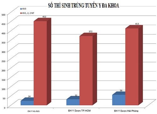 29,35 điểm vẫn trượt ngành Y đa khoa nguyên nhân do đâu? - Ảnh 1