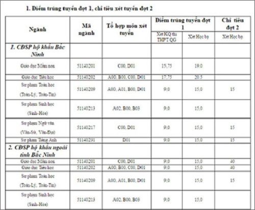 Chỉ với 3 điểm/môn, thí sinh có thể vào học tại trường Cao đẳng Sư phạm Bắc Ninh Chỉ với 3 điểm/môn, thí sinh có thể vào học tại trường Cao đẳng Sư phạm Bắc Ninh