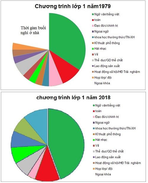 Cải cách giáo dục nhưng lại được nhận xét không ưu việt bằng 40 năm trước - Ảnh 2