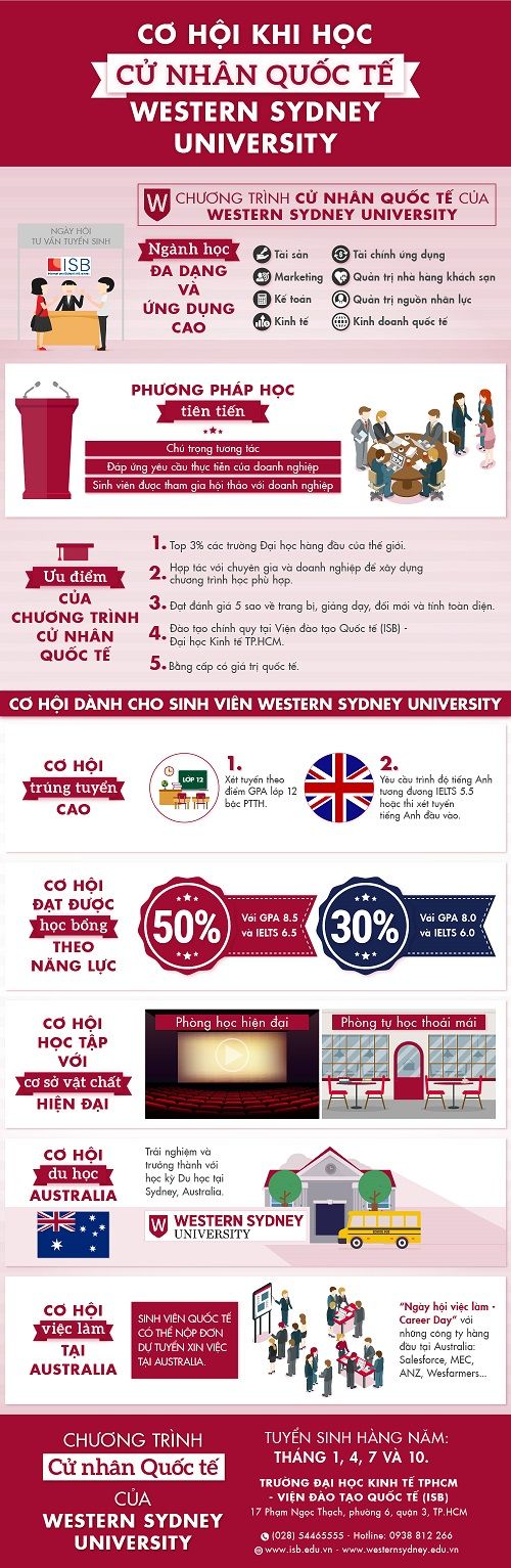 Cơ hội không giới hạn với cử nhân quốc tế Western Sydney University - Ảnh 1