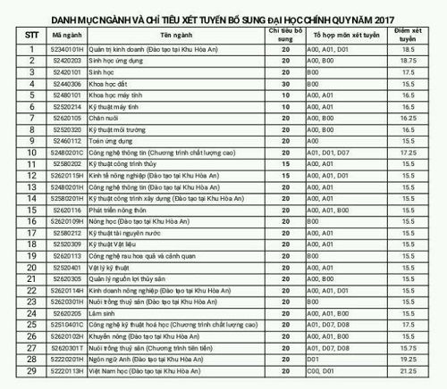 Đại học Cần Thơ thông báo bổ sung 560 chỉ tiêu cho 29 ngành - Ảnh 1