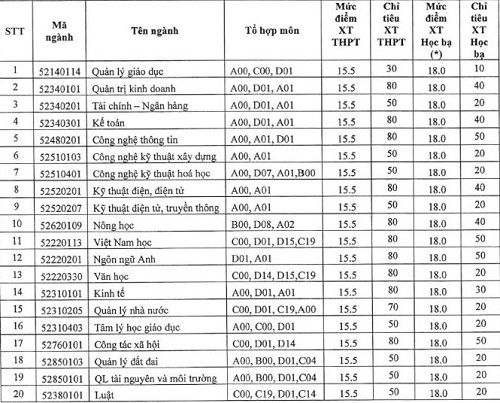 Đại học Quy Nhơn thông báo xét tuyển bổ sung cho 20 ngành  - Ảnh 1