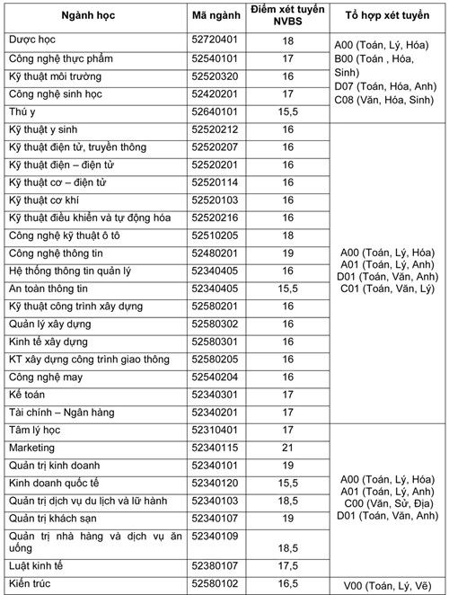 * Trường ĐH Công nghệ TP.HCM cũng thông báo xét tuyển 1.500 chỉ tiêu ở nguyện vọng bổ sung. Mức điểm nhận hồ sơ các ngành bằng điểm trúng tuyển đợt 1 trở lên (riêng 3 ngành mới mở gồm thú y, kinh doanh quốc tế, an toàn thông tin nhận hồ sơ từ 15,5 điểm trở lên). Thời gian nhận hồ sơ từ nay đến 17 giờ ngày 15.8. Thông tin từng ngành cụ thể như bảng sau: