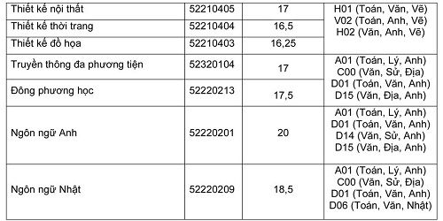 Một số trường xét tuyển bổ sung