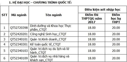 Tuyển 600 nguyện vọng bổ sung ĐH Công nghiệp Thực phẩm - Ảnh 1