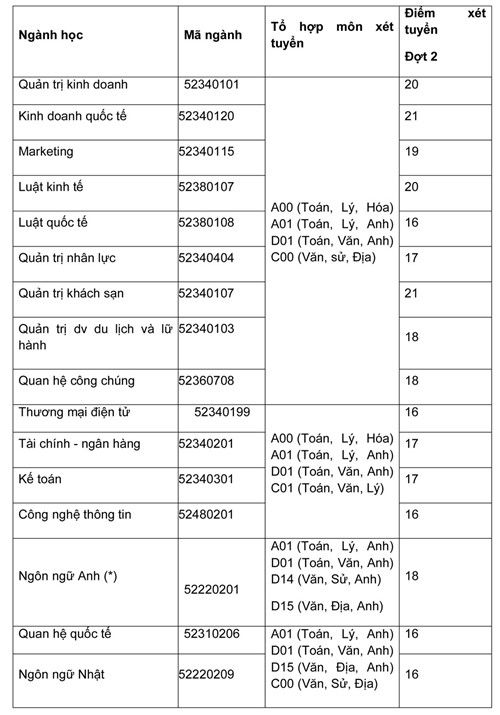 Một số trường đại học thông báo xét tuyển bổ sung