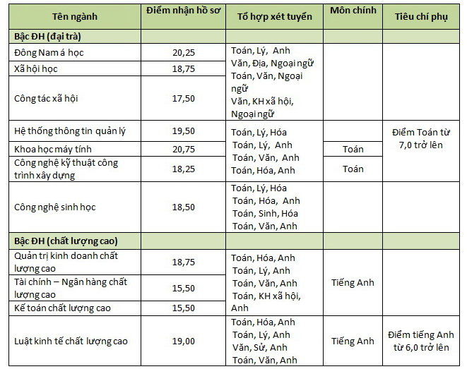Xét tuyển hơn 2000 chỉ tiêu Đại học Mở TP.HCM, Đà Nẵng, Kiên Giang - Ảnh 2