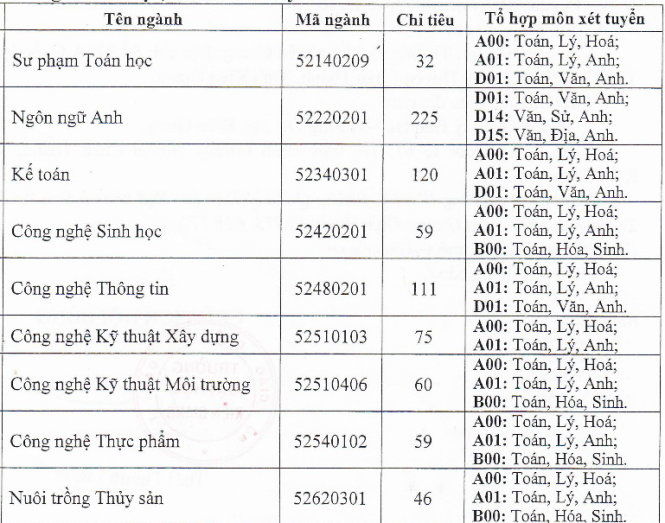 Xét tuyển hơn 2000 chỉ tiêu Đại học Mở TP.HCM, Đà Nẵng, Kiên Giang - Ảnh 3