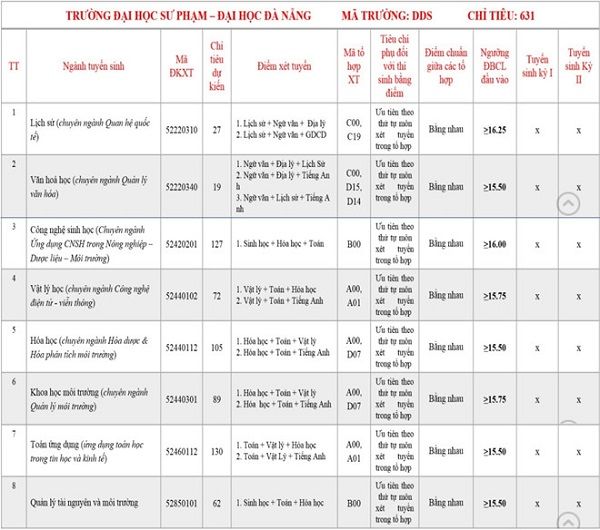 Xét tuyển bổ sung 600 chỉ tiêu ĐH Sư Phạm Đà Nẵng - Ảnh 1