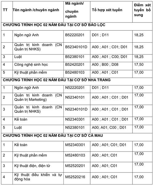 Một số trường đại học thông báo xét tuyển bổ sung