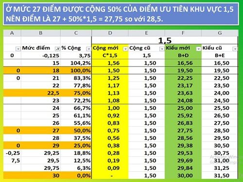 Hiến kế giải quyết nghịch lý điểm chuẩn 30 cực hay của một Cựu sinh viên - Ảnh 2