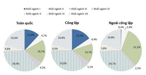 Giáo dục đại học Việt Nam và những con số 'biết nói' Giáo dục đại học Việt Nam và những con số 'biết nói'