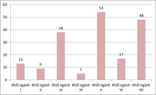 Giáo dục đại học Việt Nam và những con số 'biết nói' Giáo dục đại học Việt Nam và những con số 'biết nói'