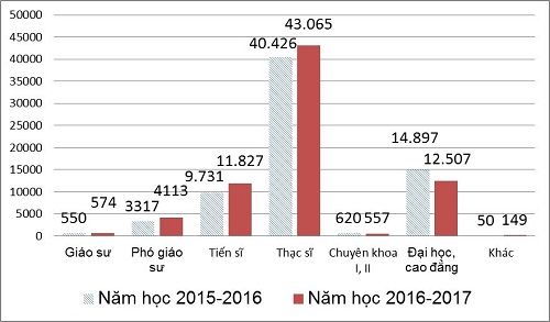 Giáo dục đại học Việt Nam và những con số 'biết nói' Giáo dục đại học Việt Nam và những con số 'biết nói'