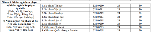 Ngành Sư phạm tiếp tục được xét tuyển bổ sung tại nhiều trường