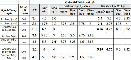 Nhiều thí sinh 3 - 4 điểm môn Toán vẫn trúng tuyển ngành Sư phạm toán  Điểm thi của một số thí sinh trúng tuyển vào Cao đẳng Sư phạm Thái Bình