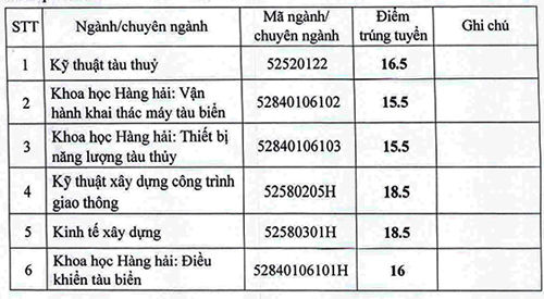 Nhiều trường tăng nhẹ điểm chuẩn bổ sung so với đợt 1 Nhiều trường tăng nhẹ điểm chuẩn bổ sung so với đợt 1