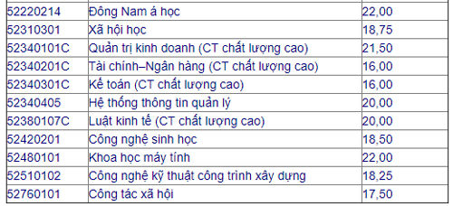 Nhiều trường tăng nhẹ điểm chuẩn bổ sung so với đợt 1 Nhiều trường tăng nhẹ điểm chuẩn bổ sung so với đợt 1