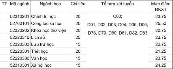 Xét tuyển bổ sung 150 chỉ tiêu ĐH Khoa học xã hội và Nhân văn - Ảnh 1