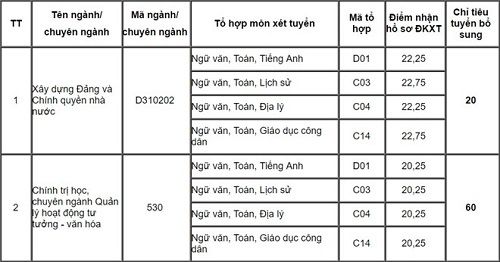 Xét tuyển từ mức điểm 20,25 điểm để vào Học viện Báo chí Tuyên truyền - Ảnh 1