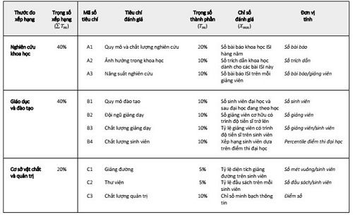Xếp thứ hạng trường Đại học gây ra nhiều tranh cãi