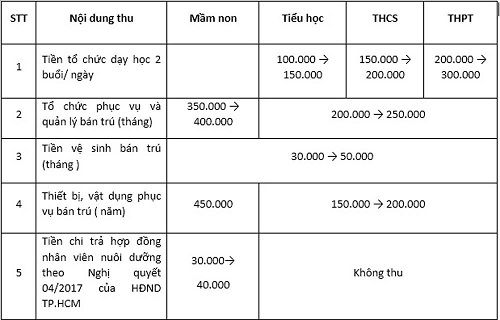 Các khoản thu năm học mới tại TPHCM