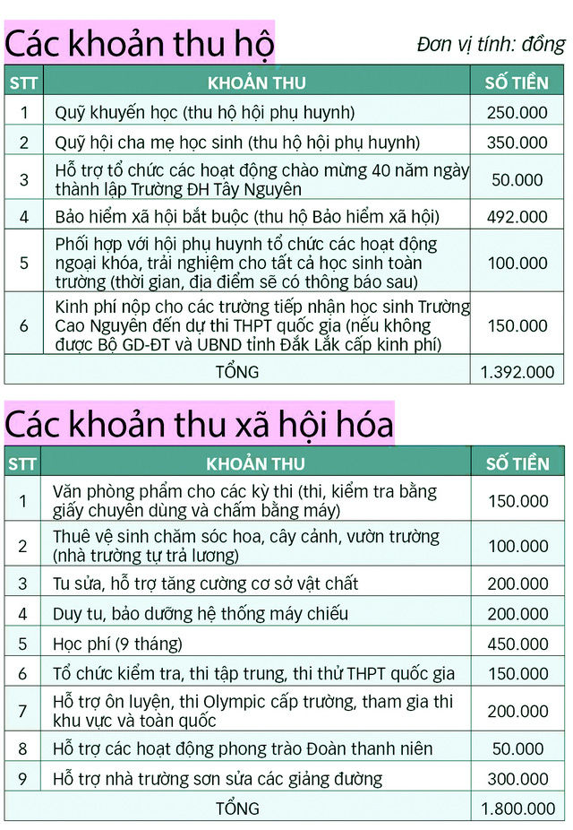 Học phí cao, phụ huynh 'con đang học nên không dám nói' Học phí cao, phụ huynh 'con đang học nên không dám nói'