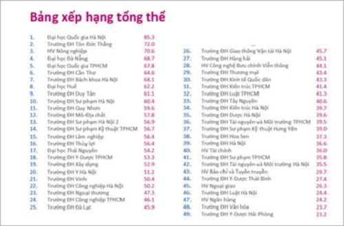 Mờ nhạt trên ấn phẩm khoa học quốc tế: các trường ĐH khối kinh tế xếp hạng trung bình 