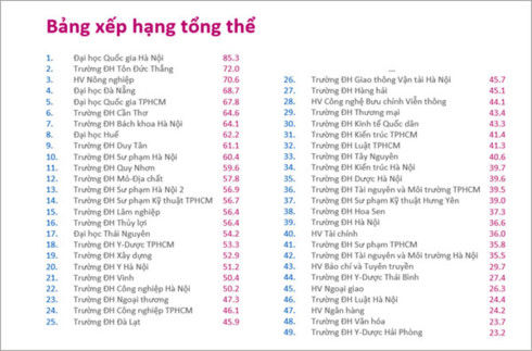 Nhóm chuyên gia độc lập xếp hạng các trường đại học nói gì sau dư luận?