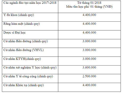 Đại học Y khoa Phạm Ngọc Thạch tăng học phí, giảm chỉ tiêu một số ngành Đại học Y khoa Phạm Ngọc Thạch tăng học phí, giảm chỉ tiêu một số ngành