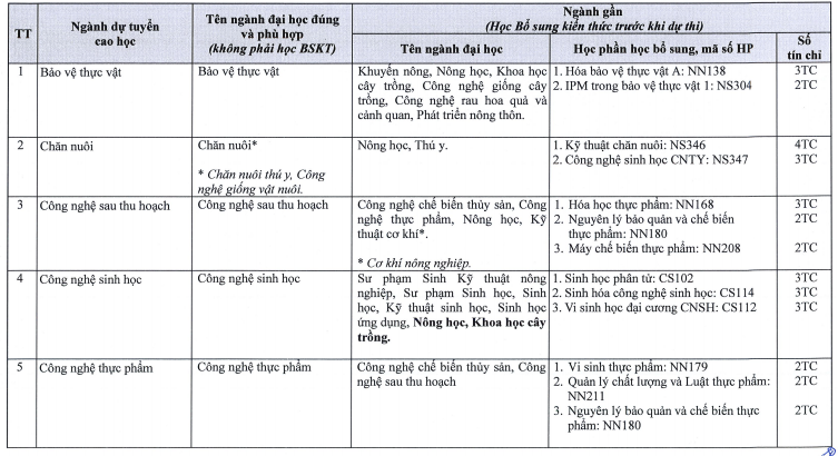 Đại học Cần Thơ tuyển sinh đào tạo trình độ thạc sĩ năm 2018 đợt 1 - Ảnh 2