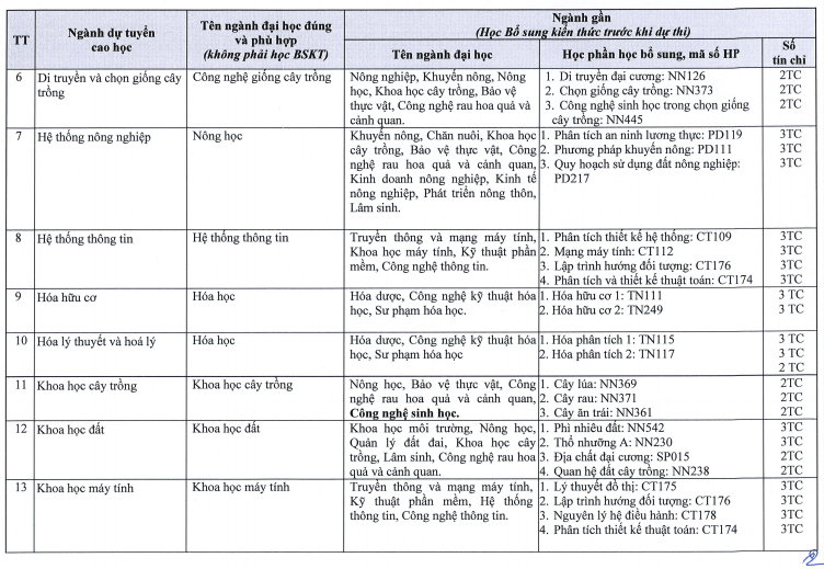 Đại học Cần Thơ tuyển sinh đào tạo trình độ thạc sĩ năm 2018 đợt 1 - Ảnh 3