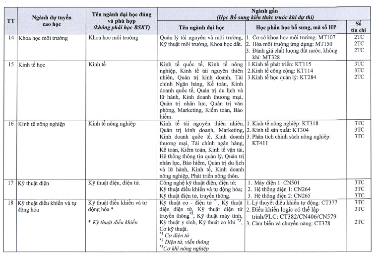 Đại học Cần Thơ tuyển sinh đào tạo trình độ thạc sĩ năm 2018 đợt 1 - Ảnh 4