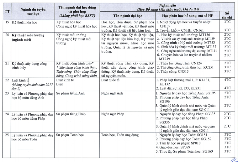 Đại học Cần Thơ tuyển sinh đào tạo trình độ thạc sĩ năm 2018 đợt 1 - Ảnh 5