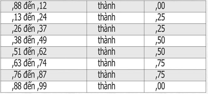 Thi THPT 2018: Giữ cách làm tròn điểm thi sẽ gây bất công như năm 2017 Thi THPT 2018: Giữ cách làm tròn điểm thi sẽ gây bất công như năm 2017