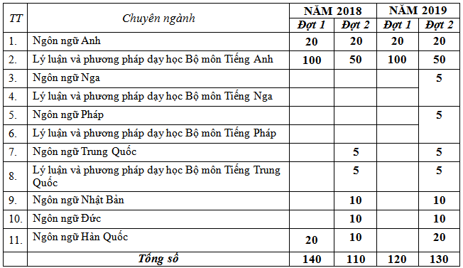 Trường Đại học Ngoại ngữ – ĐHQGHN xin thông báo kế hoạch tuyển sinh sau đại học năm 2018 - Ảnh 2