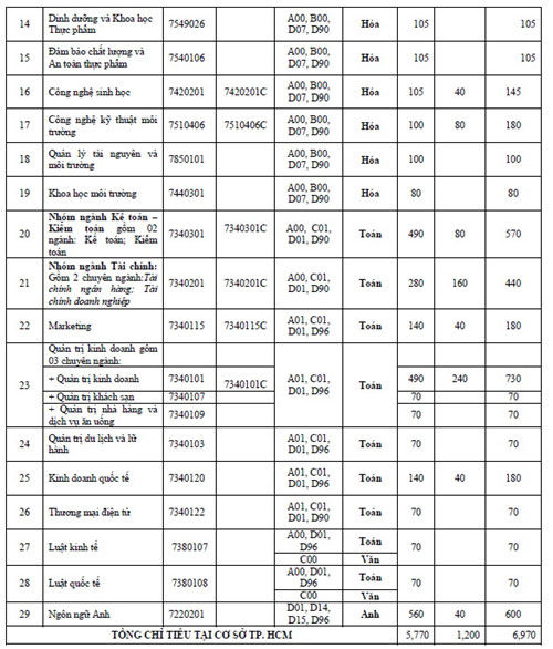 Với 6.970 chỉ tiêu, ĐH Công nghiệp TP.HCM rộng cửa đón thí sinh